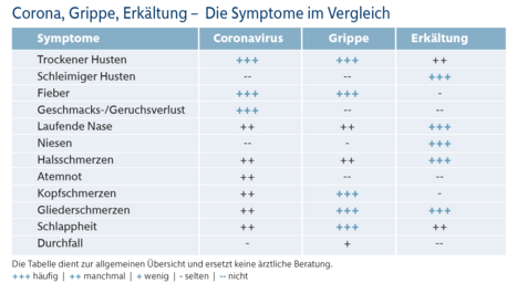 Tabelle: Vergleich Symptome Corona, Grippe und Erk...
